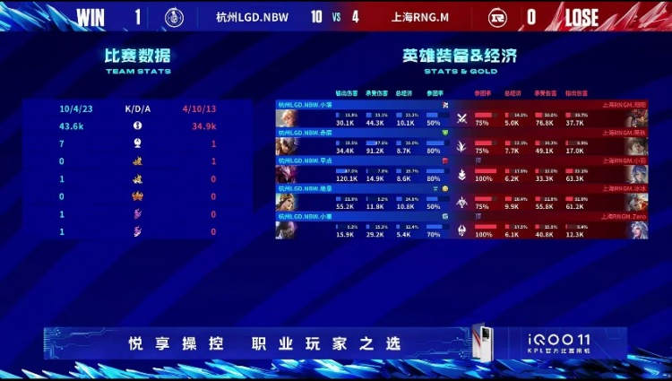 《<a href=https://cuel.cn/YOUXI/4478.html target=_blank class=infotextkey><a href=https://cuel.cn/YOUXI/14346.html target=_blank class=infotextkey>王者荣耀</a></a>》2023 KPL夏季赛赛报：赤辰兰陵王阳光大男孩‘感叹号“威胁！LGD 1-0 RNG.M