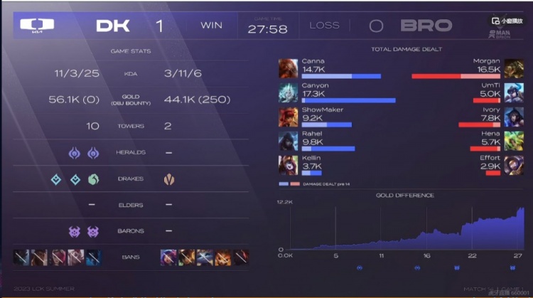 《<a href=https://cuel.cn/YOUXI/10590.html target=_blank class=infotextkey>英雄联盟</a>》2023 LCK夏季赛赛报：Rahel月男爽刷输出 叔之力Canyon佛耶戈凶猛开斩 DK赢首局