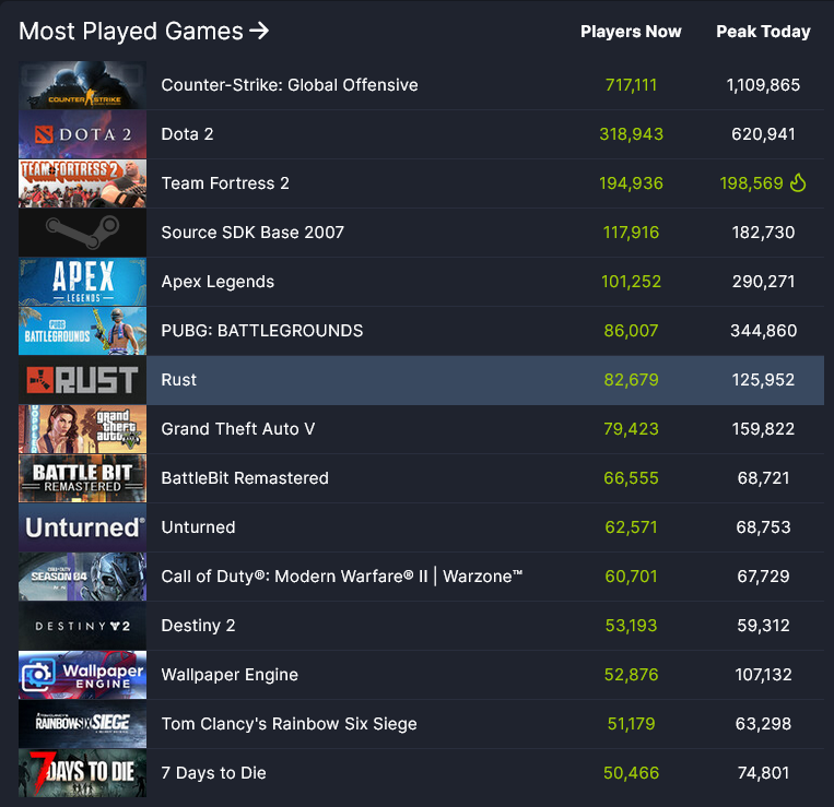 《军团要塞2》夏季更新推出 并发玩家数量创新高