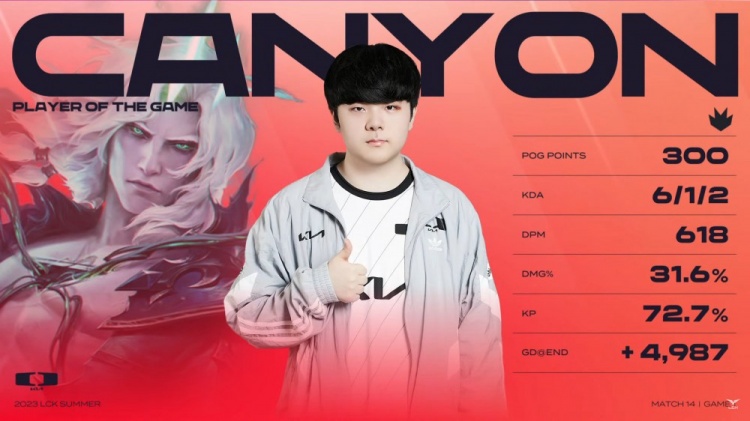 《<a href=https://cuel.cn/YOUXI/10590.html target=_blank class=infotextkey>英雄联盟</a>》2023 LCK夏季赛赛报：Rahel月男爽刷输出 叔之力Canyon佛耶戈凶猛开斩 DK赢首局