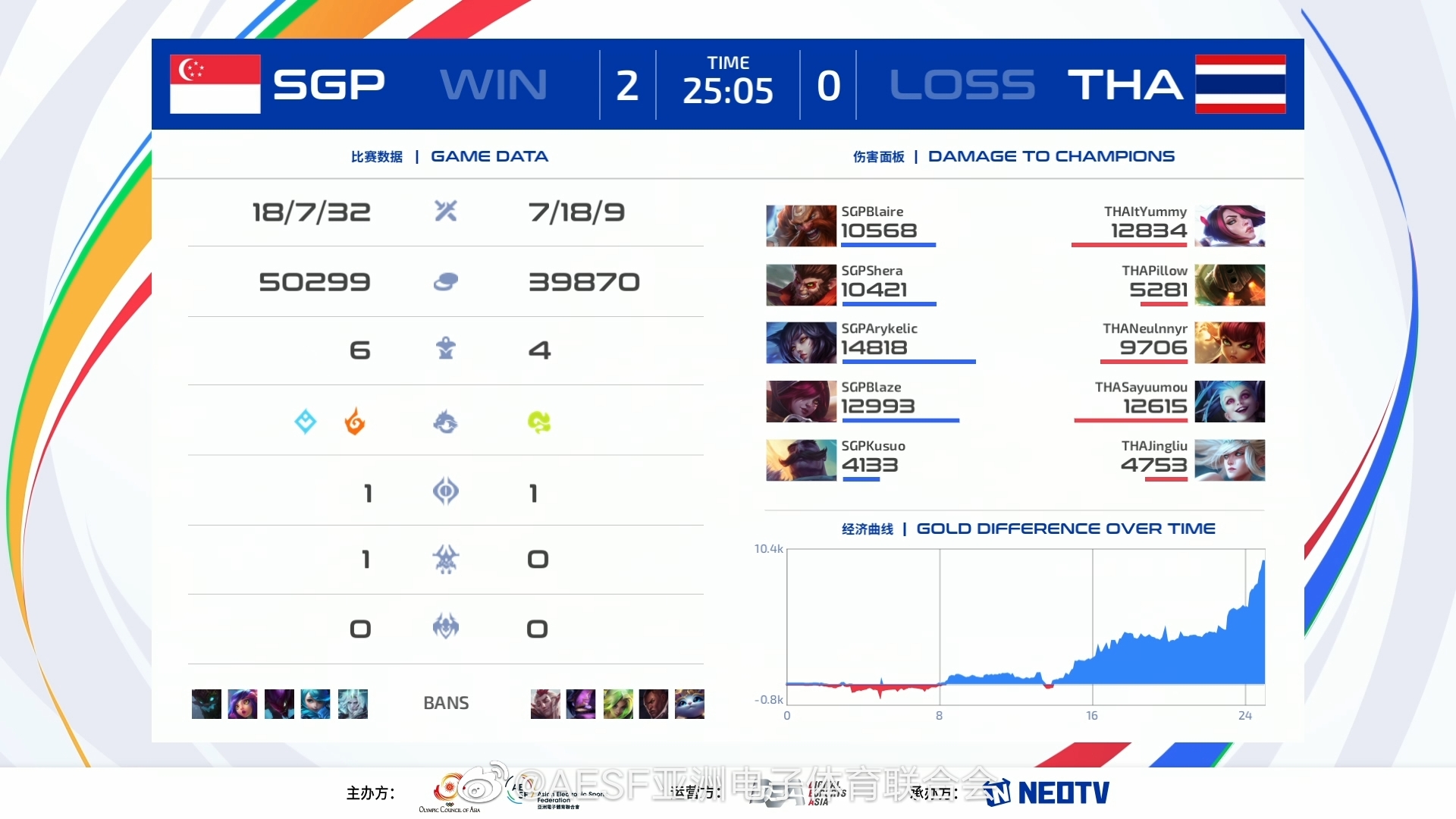 《<a href=https://cuel.cn/YOUXI/10590.html target=_blank class=infotextkey>英雄联盟</a>》2023 亚运征途赛报：打野节奏压制，新加坡队两局横扫战胜泰国队