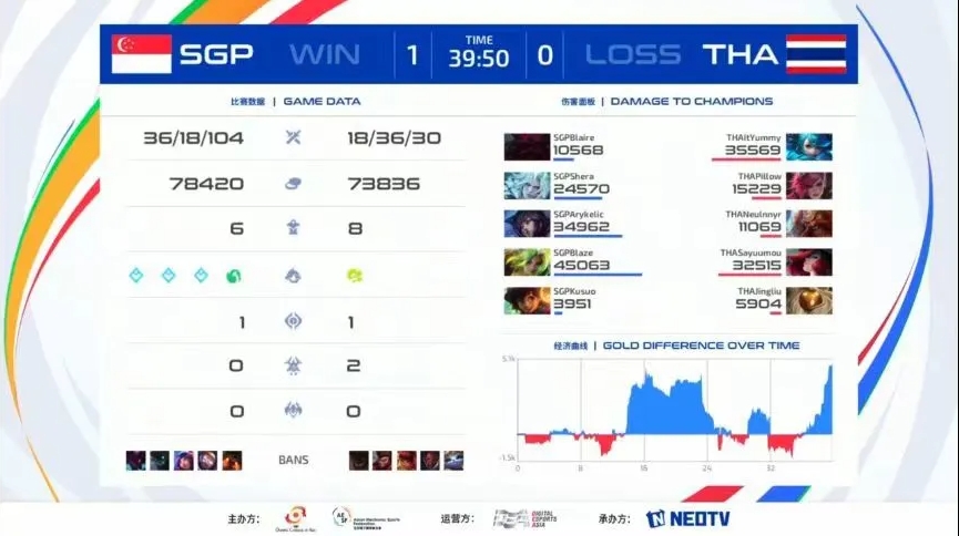 《<a href=https://cuel.cn/YOUXI/10590.html target=_blank class=infotextkey>英雄联盟</a>》2023 亚运征途赛报：打野节奏压制，新加坡队两局横扫战胜泰国队