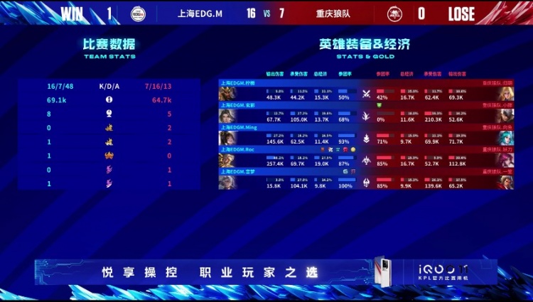 《<a href=https://cuel.cn/YOUXI/4478.html target=_blank class=infotextkey><a href=https://cuel.cn/YOUXI/14346.html target=_blank class=infotextkey>王者荣耀</a></a>》2023 KPL夏季赛赛报：EDG.M鲁班黄忠体系打出完美节奏！EDG.M逆风翻盘先下一城