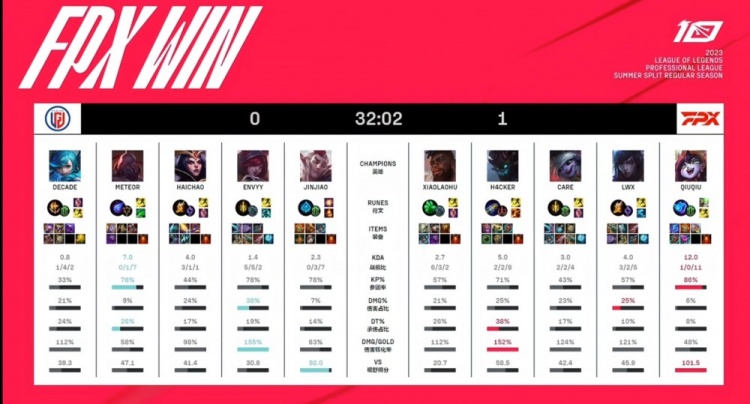 《<a href=https://cuel.cn/YOUXI/10590.html target=_blank class=infotextkey>英雄联盟</a>》2023 LPL夏季赛赛报：xiaolaohu奎桑提团战无畏突进游龙劈路 FPX双射体系拿首局