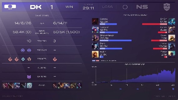 《<a href=https://cuel.cn/YOUXI/10590.html target=_blank class=infotextkey>英雄联盟</a>》2023 LCK夏季赛赛报：Canyon打野妮蔻戏耍对手 ShowMaker电刀妖姬出奇效 DK1-0NS