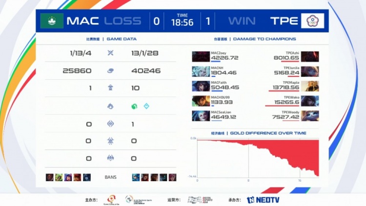 《<a href=https://cuel.cn/YOUXI/10590.html target=_blank class=infotextkey>英雄联盟</a>》2023 亚运征途赛报：Maple Junjia武魂融合！中国台北速胜中国澳门