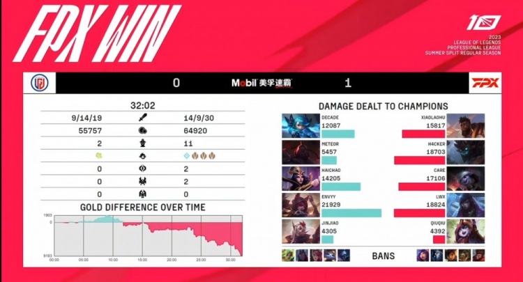 《<a href=https://cuel.cn/YOUXI/10590.html target=_blank class=infotextkey>英雄联盟</a>》2023 LPL夏季赛赛报：xiaolaohu奎桑提团战无畏突进游龙劈路 FPX双射体系拿首局
